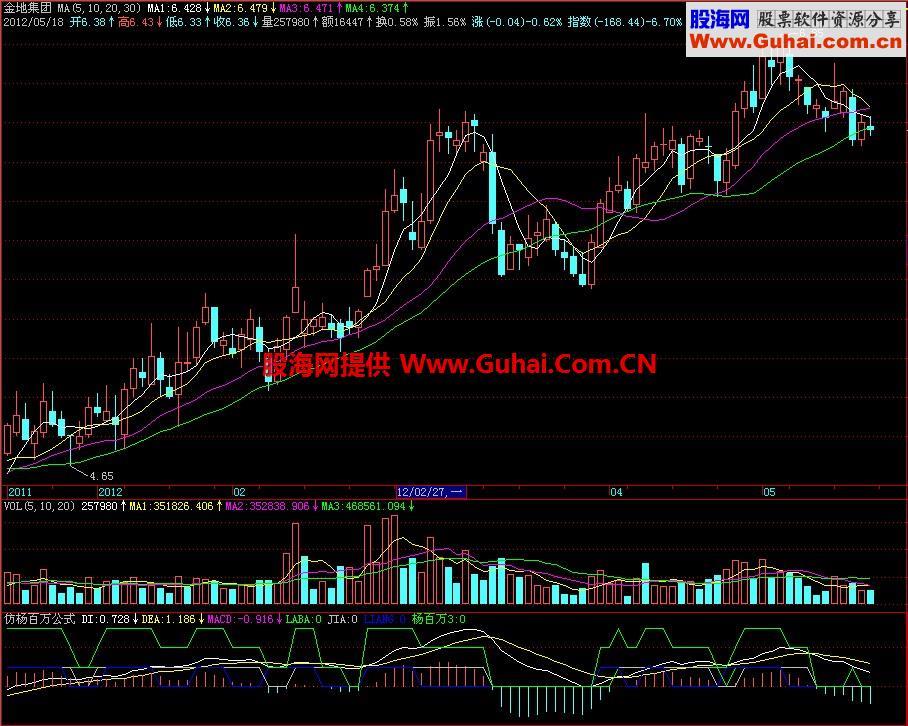 飞狐仿杨百万公式副图指标 EA-万能指标公式