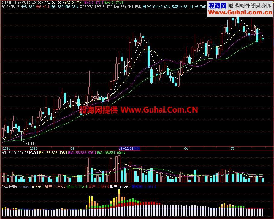 飞狐放量拉升副图指标 EA-万能指标公式