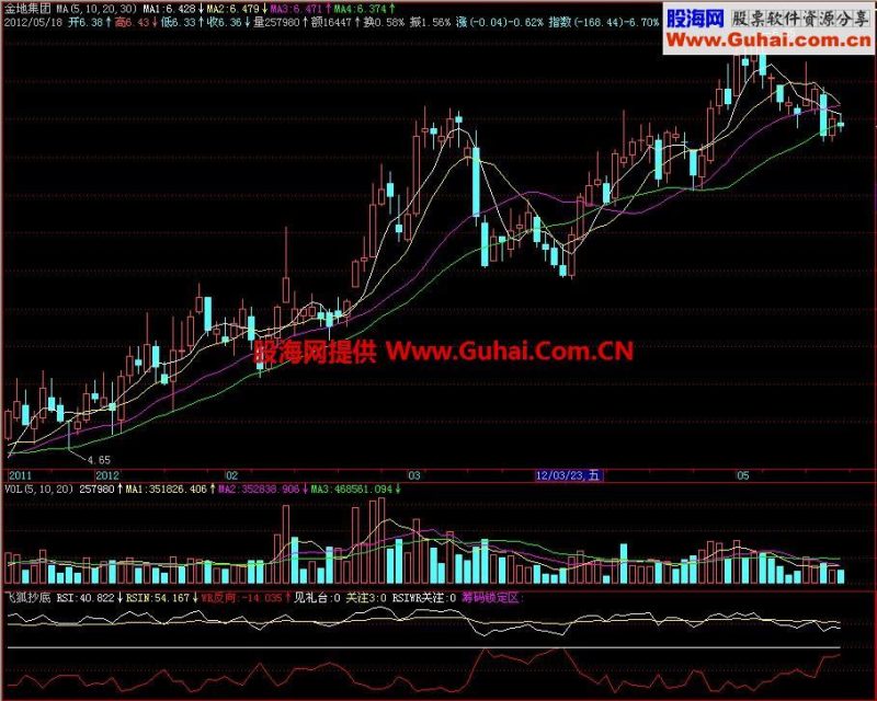 飞狐抄底副图指标 EA-万能指标公式