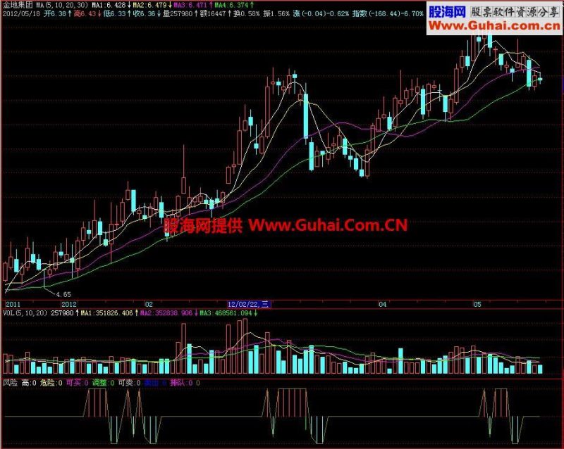 飞狐风险副图指标 EA-万能指标公式