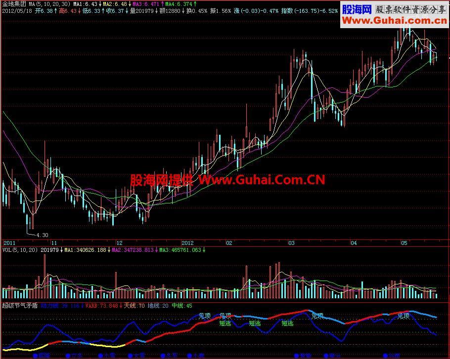 飞狐超级节气矛盾副图指标 EA-万能指标公式