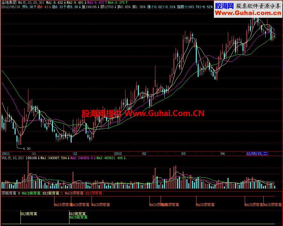 飞狐顶底背离副图指标 EA-万能指标公式