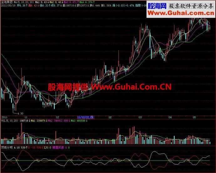 飞狐顶底分明副图指标