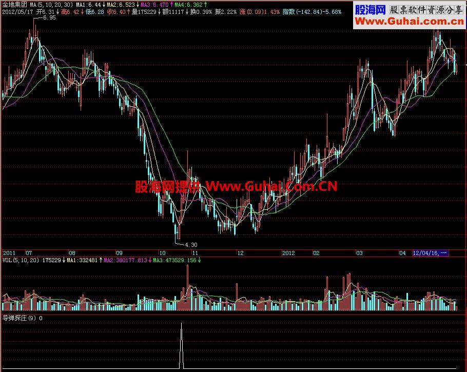 飞狐导弹探庄副图指标 EA-万能指标公式