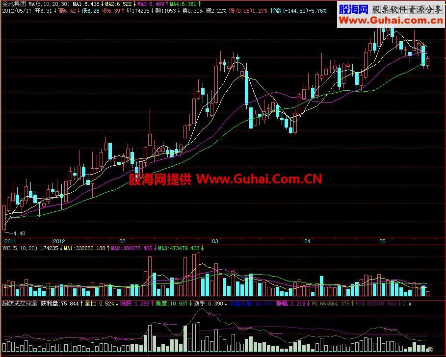 飞狐超级成交5K量副图指标 EA-万能指标公式