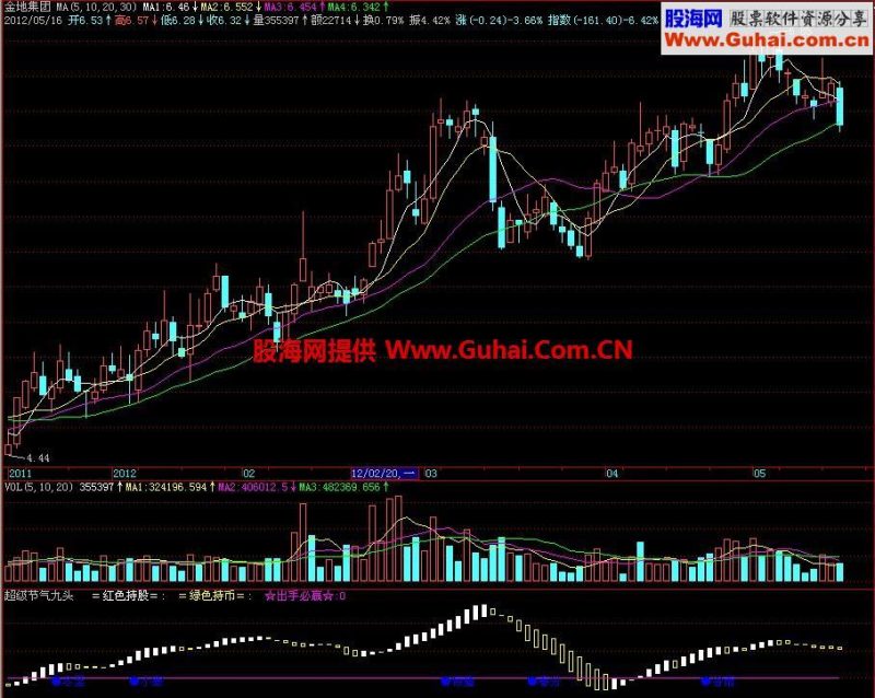 飞狐超级节气九头副图指标 EA-万能指标公式