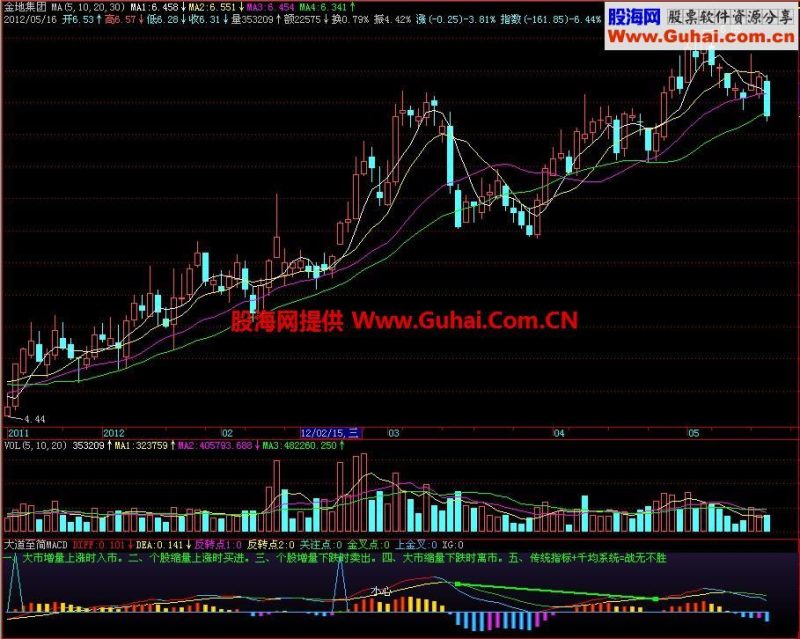 飞狐大道至简MACD副图指标 EA-万能指标公式