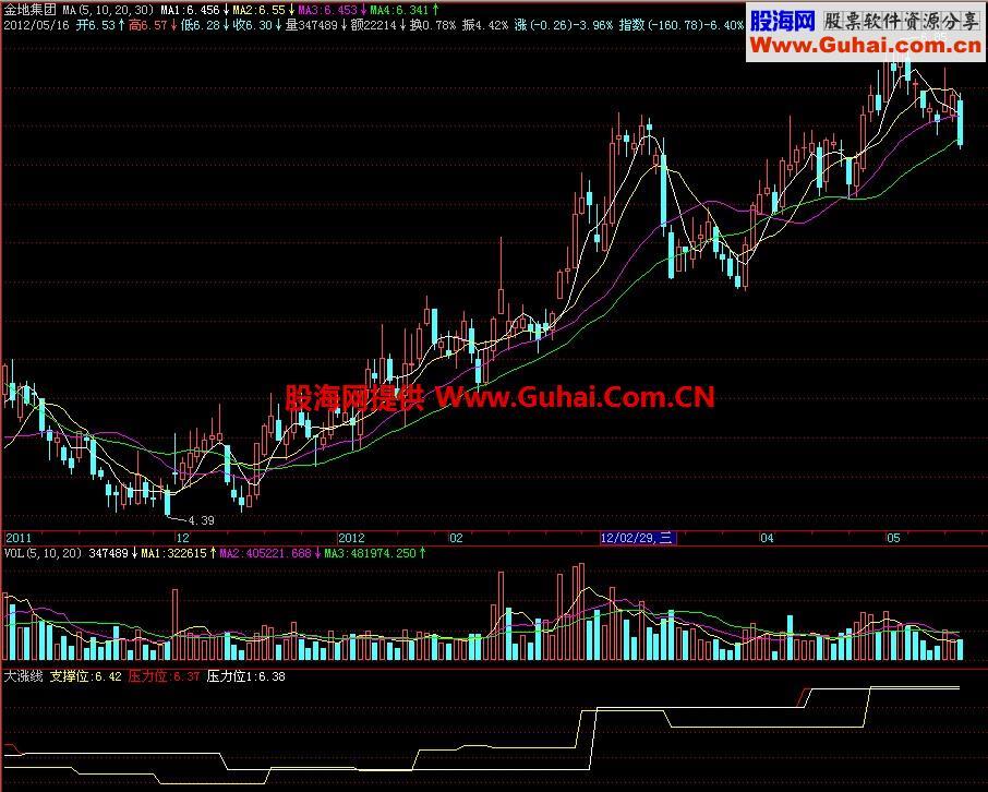 飞狐大涨线副图指标 EA-万能指标公式