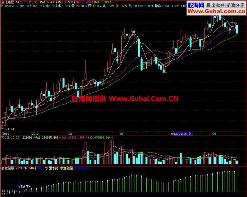 飞狐春意融融副图指标 EA-万能指标公式