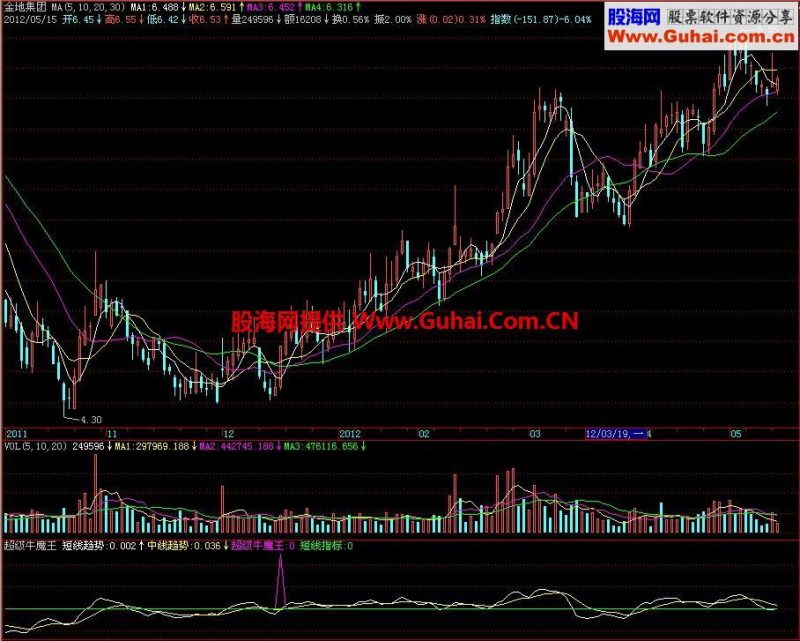飞狐超级牛魔王副图指标 EA-万能指标公式