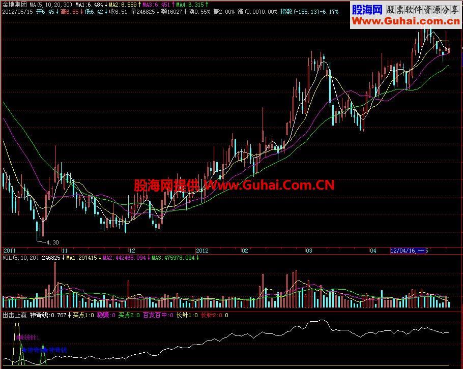 飞狐出击止赢副图指标 EA-万能指标公式