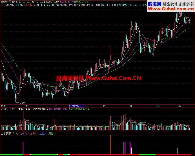 飞狐出水芙蓉副图指标 EA-万能指标公式