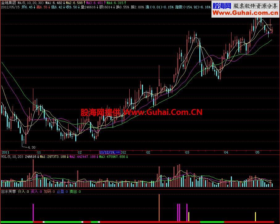 飞狐出水芙蓉副图指标 EA-万能指标公式