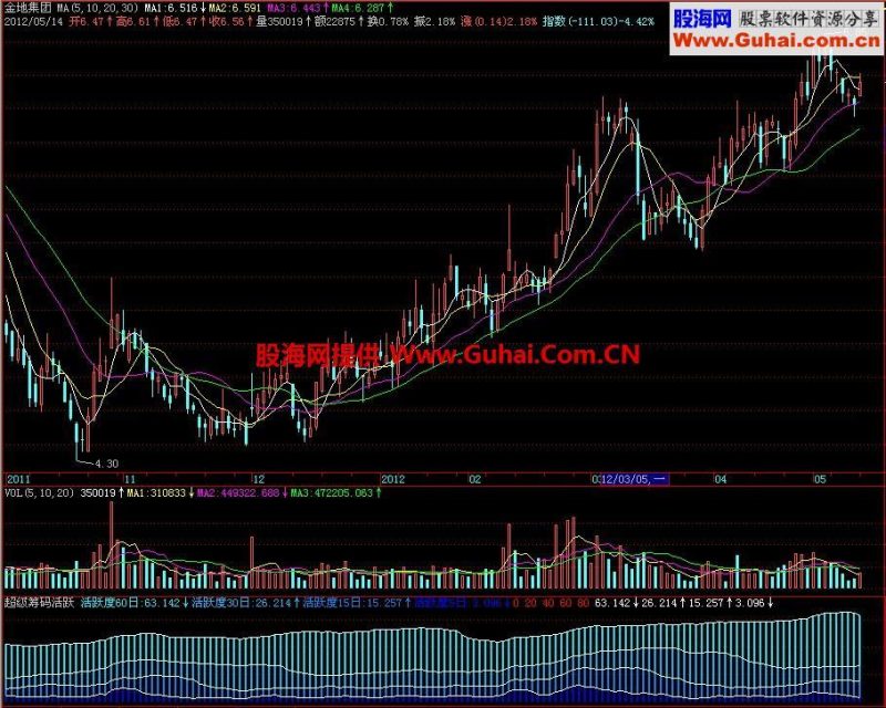 飞狐超级筹码活跃副图指标 EA-万能指标公式