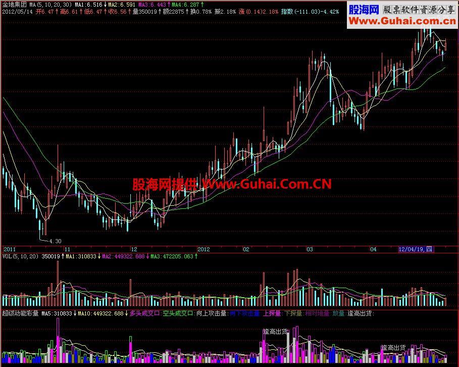 飞狐超级动能彩量副图指标 EA-万能指标公式