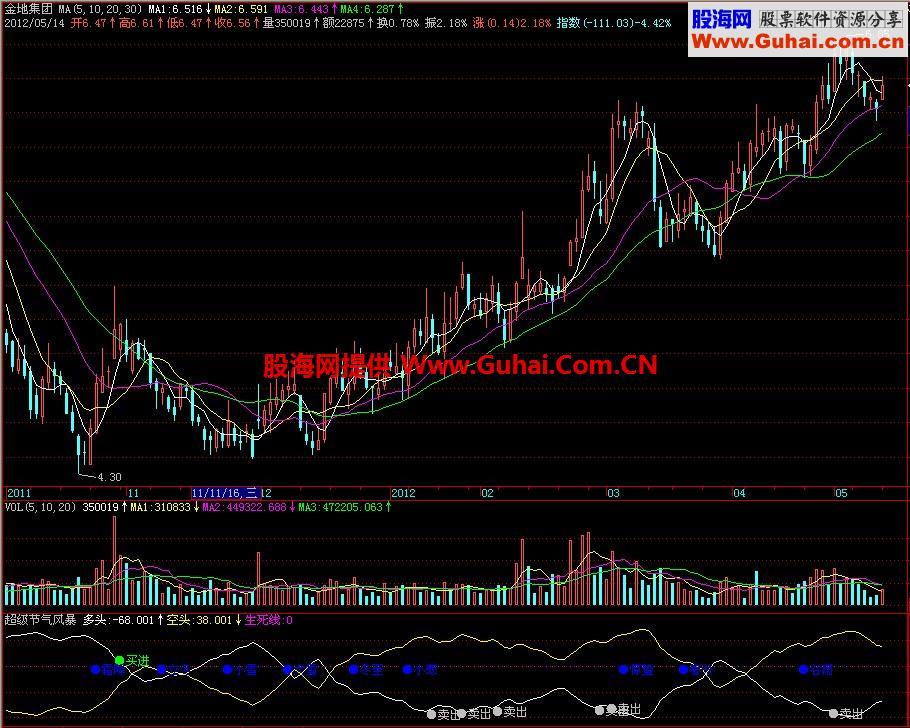 飞狐超级节气风暴副图指标 EA-万能指标公式