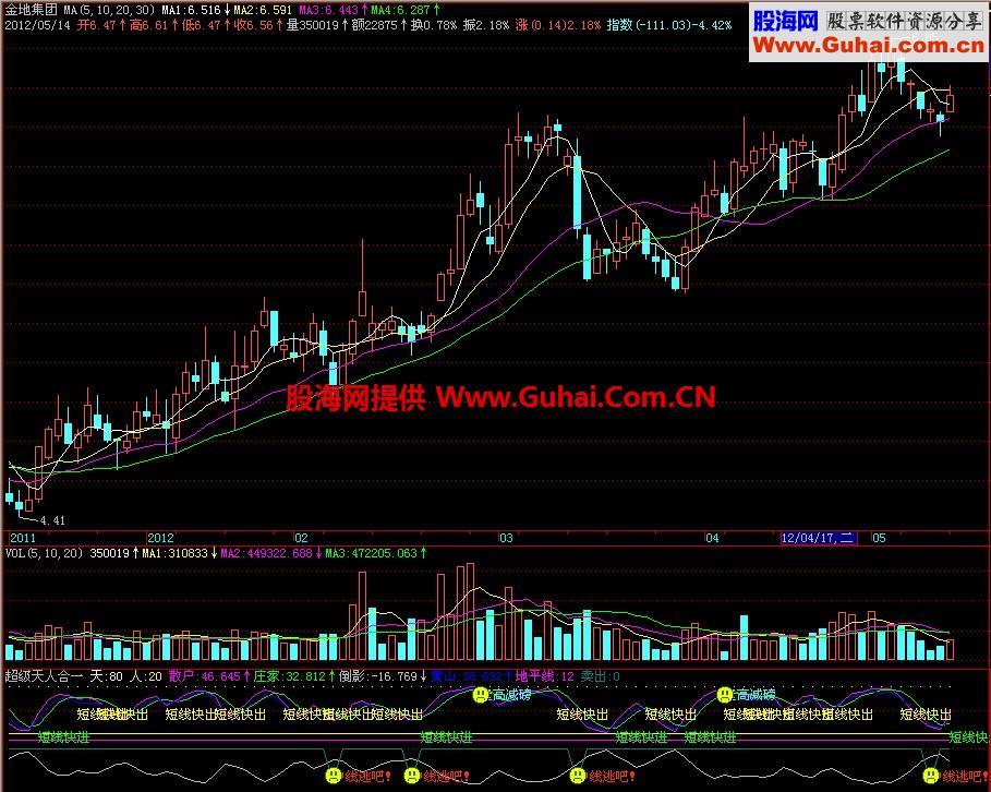 飞狐超级天人合一副图指标 EA-万能指标公式