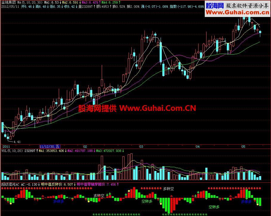 飞狐超级混沌AC副图指标 EA-万能指标公式