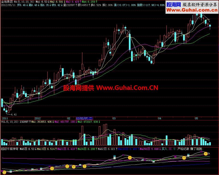 飞狐超级牛熊神奇副图指标 EA-万能指标公式