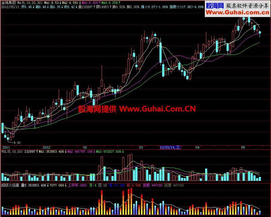 飞狐超级火焰量副图指标