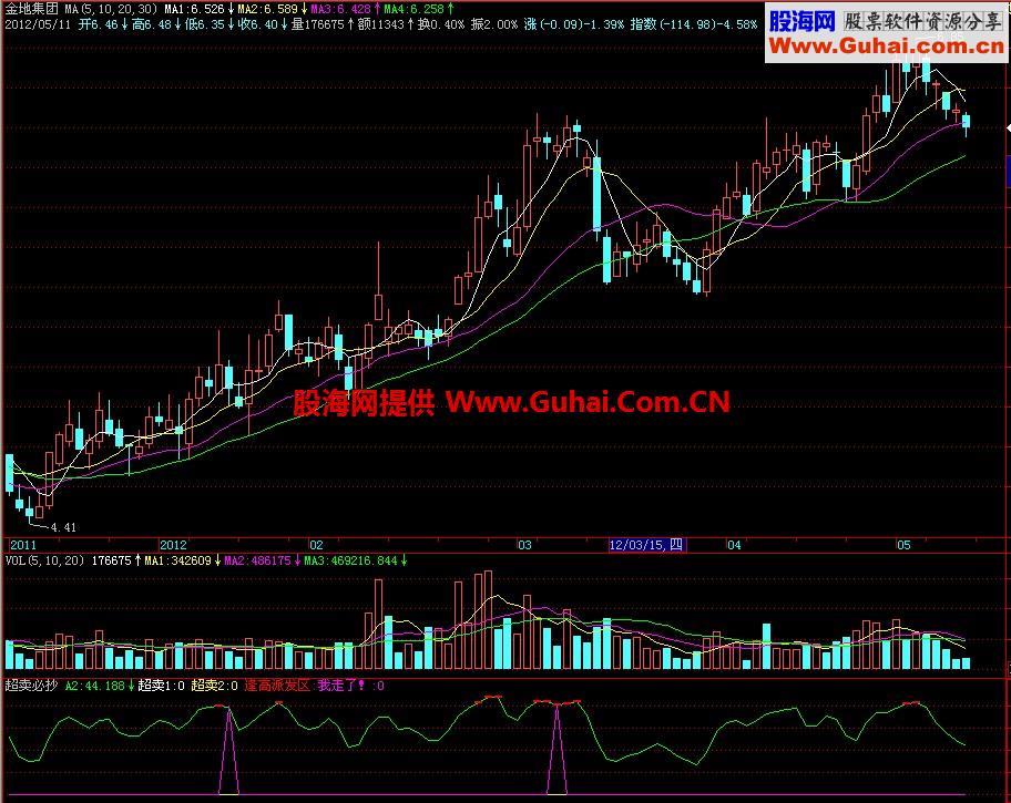 飞狐超卖必抄副图指标 EA-万能指标公式