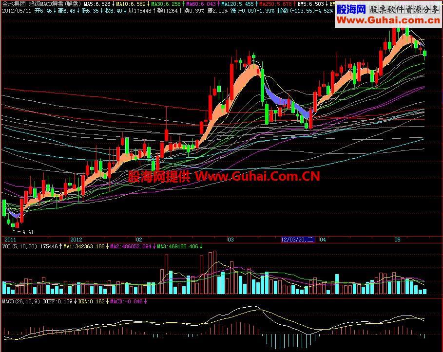 飞狐超级MACD解盘主图指标 EA-万能指标公式