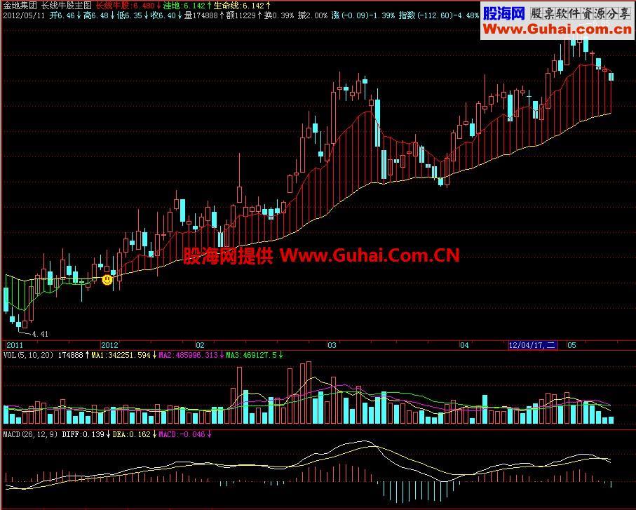 飞狐长线牛股主图指标 EA-万能指标公式