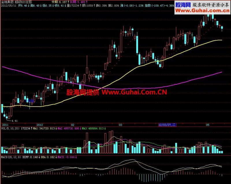 飞狐超级RIS主图指标 EA-万能指标公式