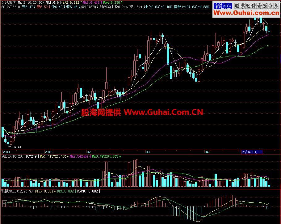 飞狐涨跌MACD副图指标 EA-万能指标公式