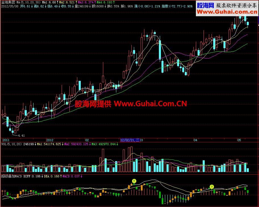 飞狐超级叠加MACD副图指标
