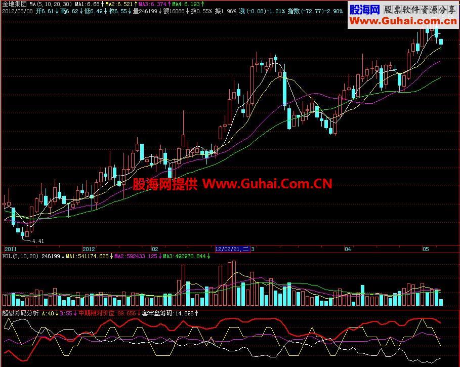 飞狐超级筹码分析副图指标