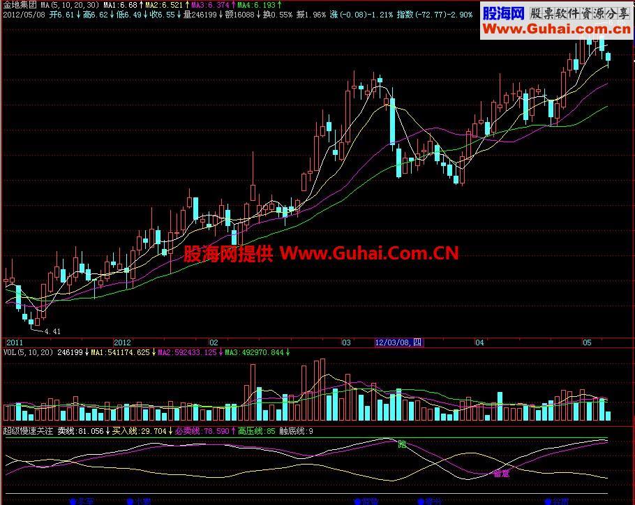 飞狐超级慢速关注副图指标