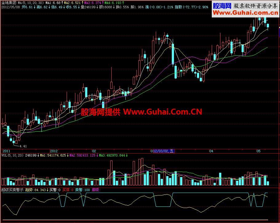飞狐超级买卖警示副图指标 EA-万能指标公式