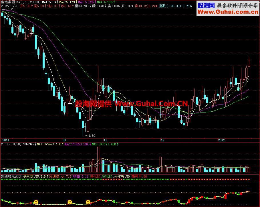 飞狐超级魔鬼读盘副图指标
