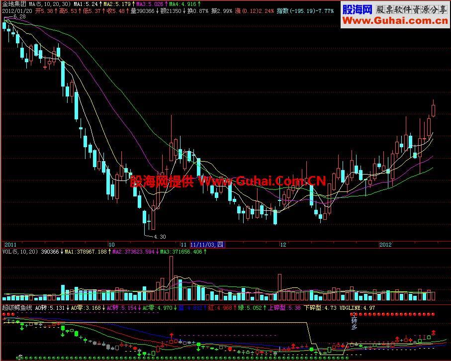飞狐超级鳄鱼线副图指标 EA-万能指标公式