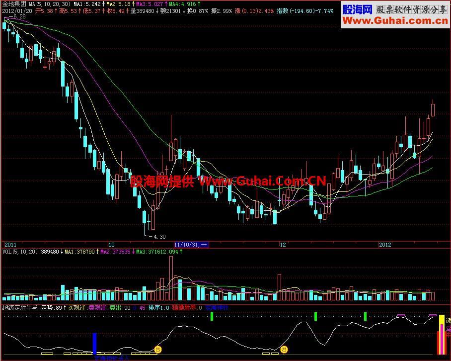 飞狐超级定胜牛马副图指标 EA-万能指标公式
