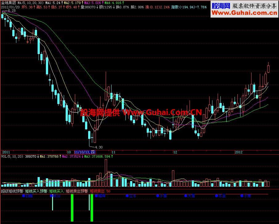 飞狐超级短线预警副图指标