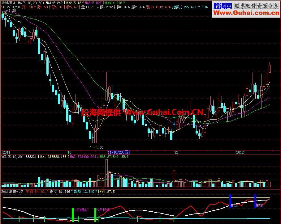 飞狐超级离恨七夕副图指标