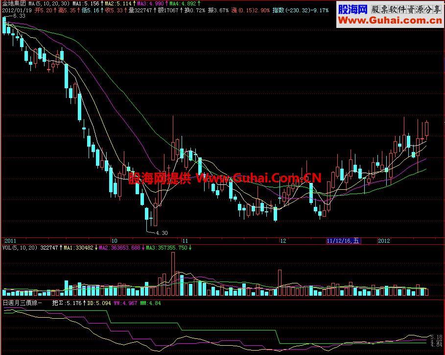 飞狐日週月三價線副图指标 EA-万能指标公式