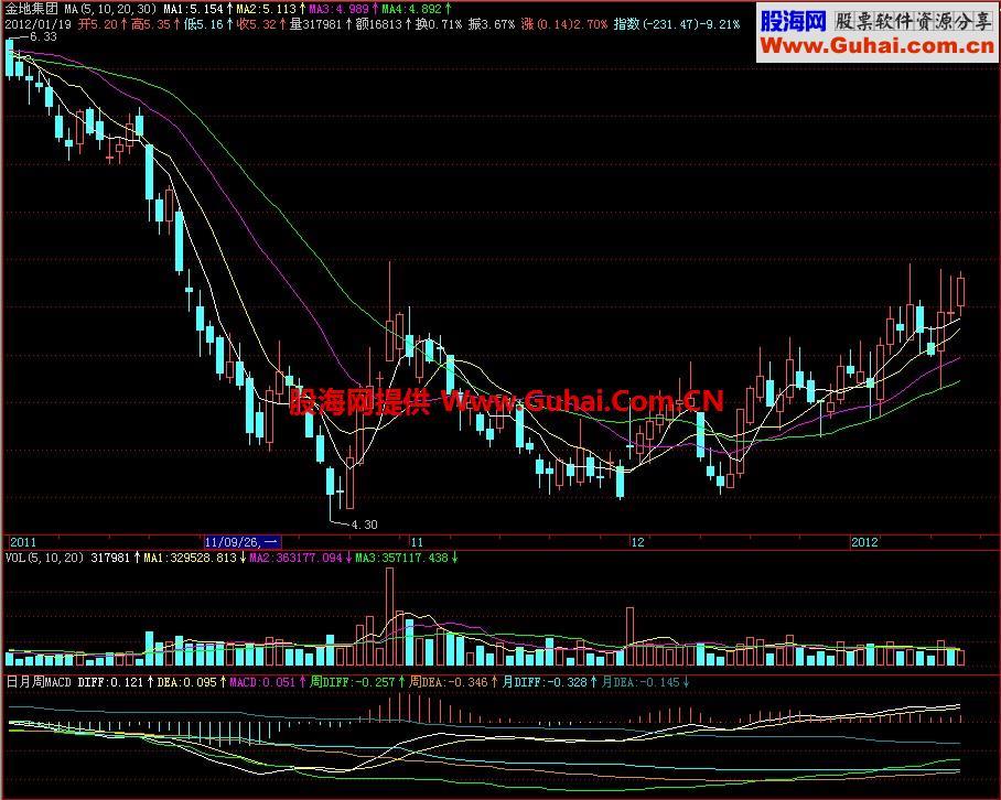 飞狐日月周MACD副图指标 EA-万能指标公式