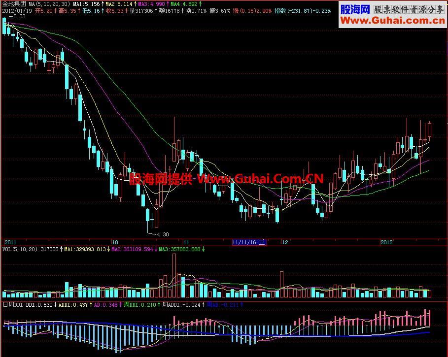 飞狐日周DDI副图指标