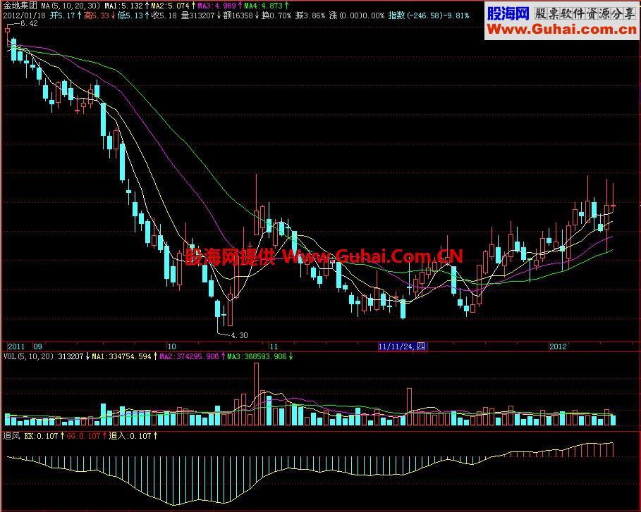 飞狐追风副图指标