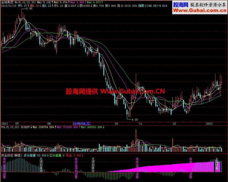 飞狐资金动态副图指标 EA-万能指标公式