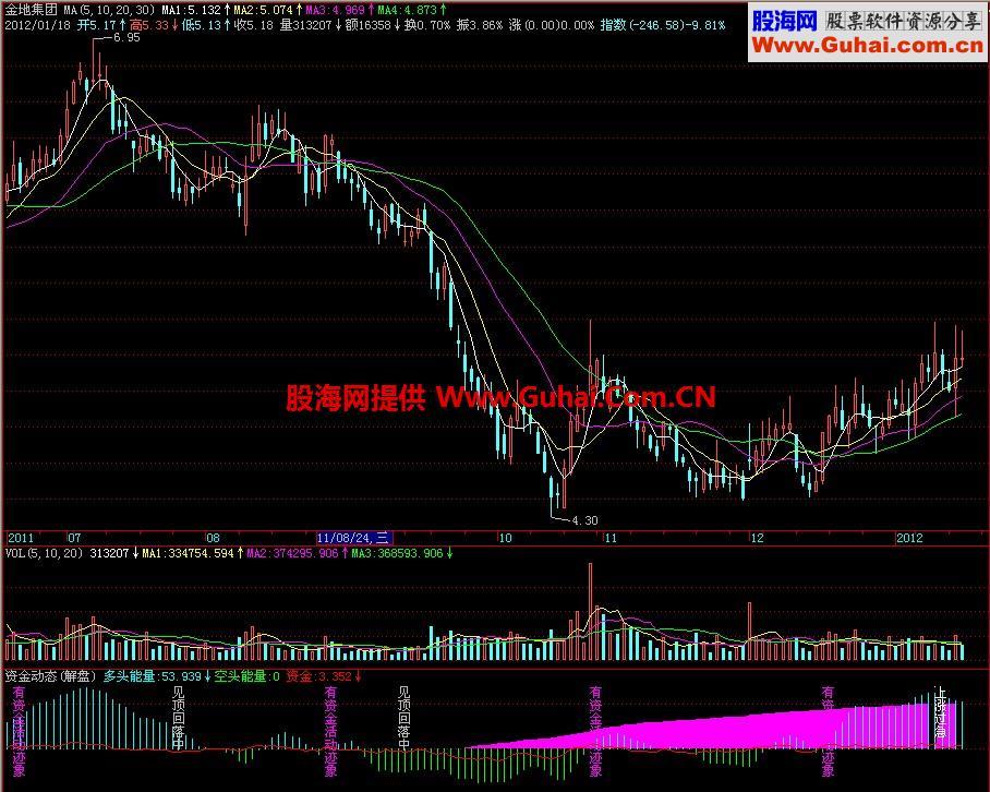 飞狐资金动态副图指标 EA-万能指标公式