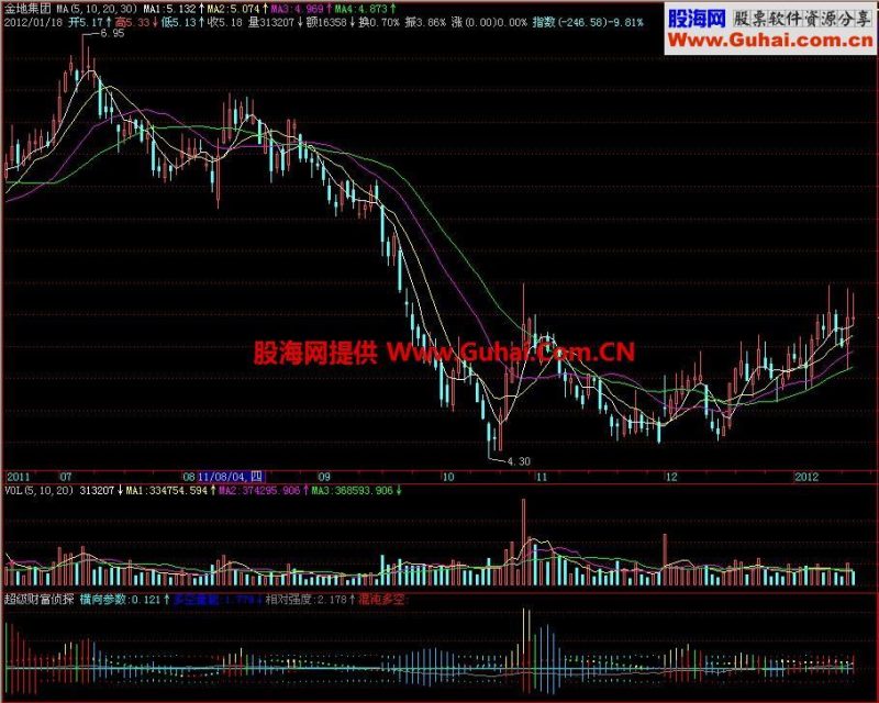 飞狐超级财富侦探副图指标 EA-万能指标公式