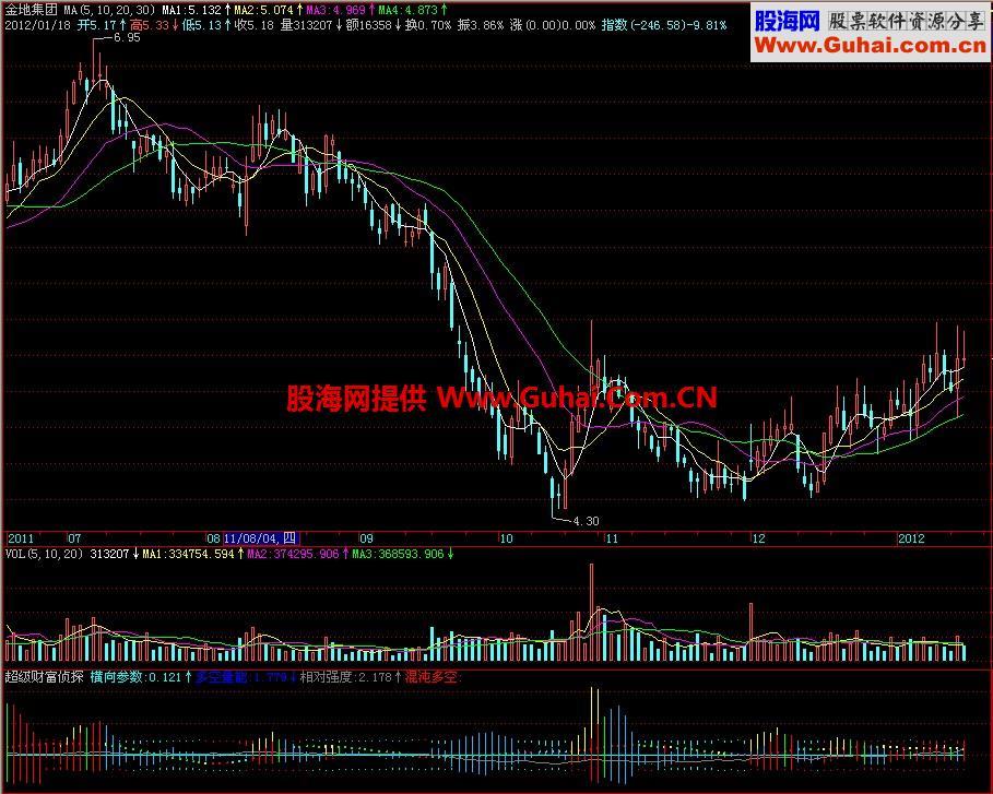 飞狐超级财富侦探副图指标 EA-万能指标公式