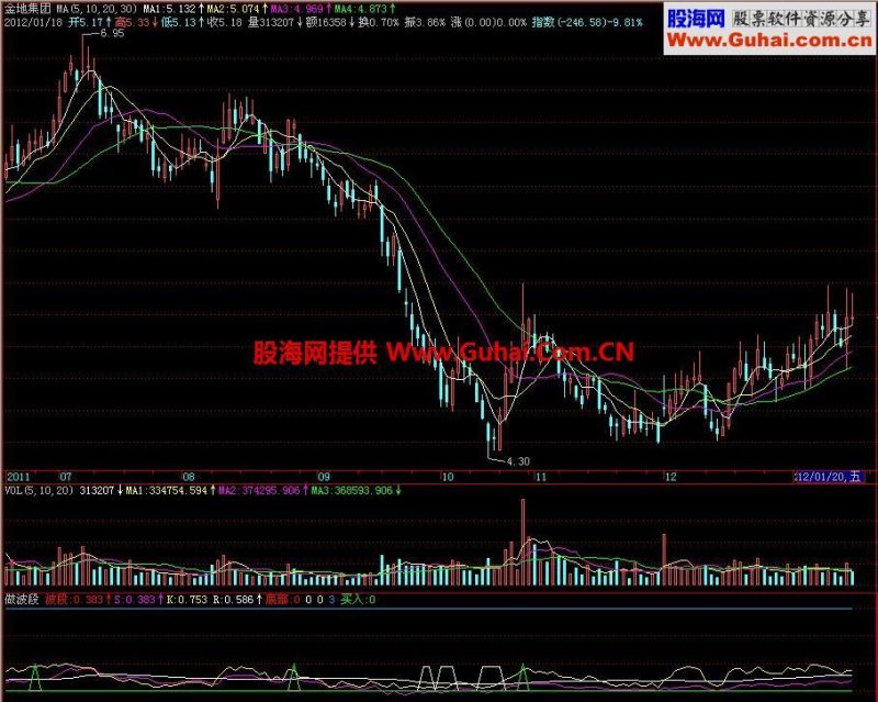 飞狐做波段副图指标 EA-万能指标公式