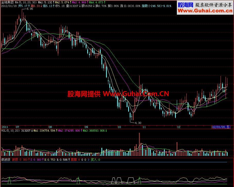 飞狐做波段副图指标 EA-万能指标公式