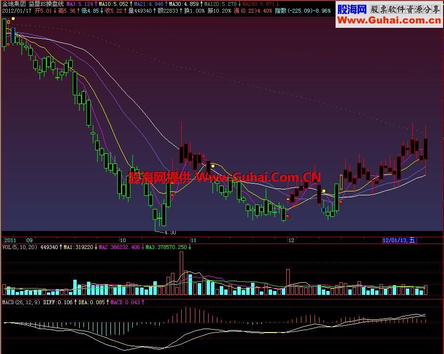 飞狐益盟BS操盘线主图指标
