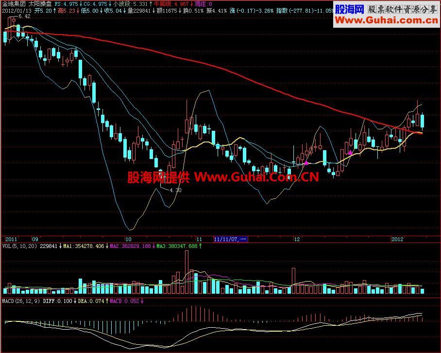 飞狐太阳操盘主图指标 EA-万能指标公式